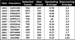 Disease Spread Average 1992-2003