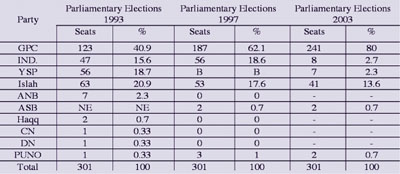 Parliamentary Seats by Party: Most of the newly created parties had to start from scratch and appeal to a floating electorate, resulting in marginalization of the small parties.