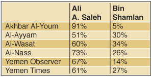 Distribution of space between the most two prominent candidates.